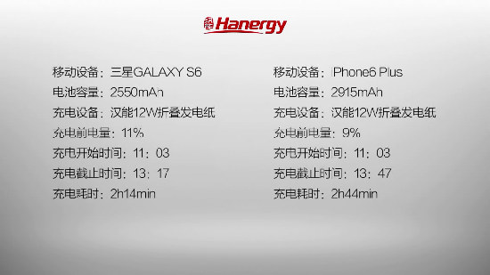 3小時充滿iPhone 6P漢能推出太陽能發(fā)電紙M12