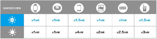 3小時(shí)充滿iPhone 6P漢能推出太陽(yáng)能發(fā)電紙M12