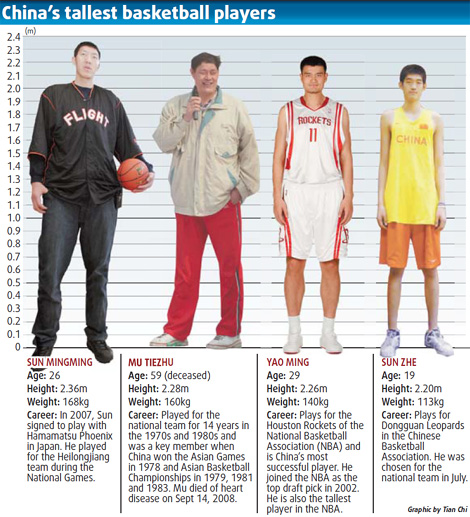 A tall order but Sun still has his sights set on NBA