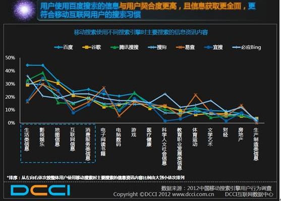 DCCI：移動(dòng)搜索成滲透率最高移動(dòng)應(yīng)用 百度領(lǐng)先優(yōu)勢(shì)明顯