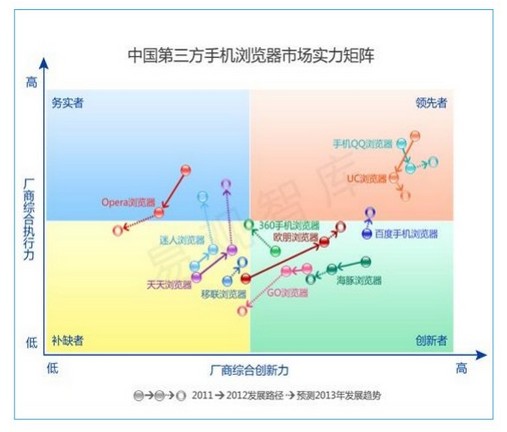 易觀智庫發(fā)布《中國第三方手機瀏覽器市場專題研究報告》 百度坐穩(wěn)三強