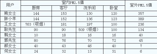 海爾帝樽空調公益行首測 室內PM2.5超標21倍
