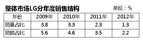 LG電視受挫中國(guó)市場(chǎng) 敢問(wèn)路在何方