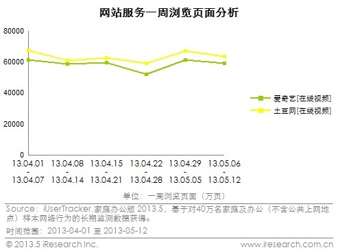 艾瑞: 優(yōu)酷土豆4-5月持續(xù)領(lǐng)先笑傲視頻江湖
