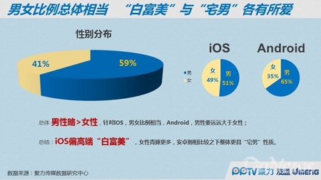 PP指數(shù)：移動端白富美愛蘋果 Android是宅男聚集地