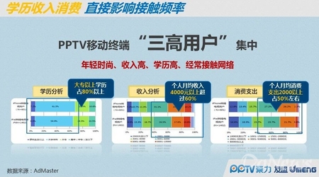 PP指數(shù)：移動端白富美愛蘋果 Android是宅男聚集地