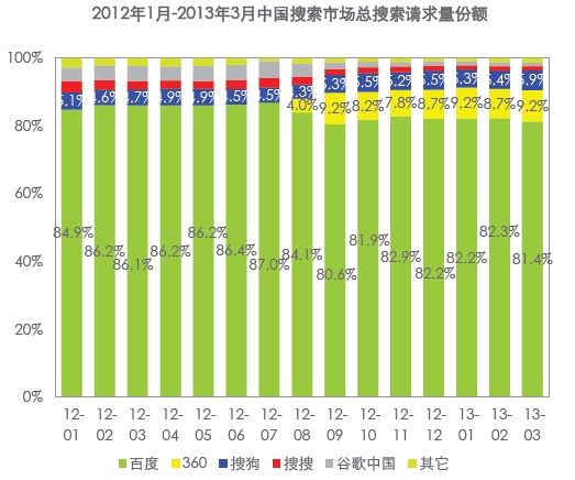 艾瑞：Q1中國搜索市場份額百度達(dá)80.6% 360僅0.3%