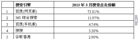 Hitwise：百度占搜索份額近8成 360緩慢增長