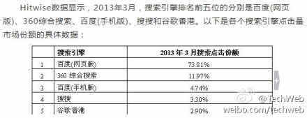 Hitwise：百度占搜索份額近8成 360緩慢增長(zhǎng)
