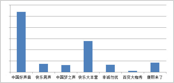 快男PK好聲音 百度視頻手機(jī)版統(tǒng)計(jì)數(shù)據(jù)揭秘誰(shuí)更火爆