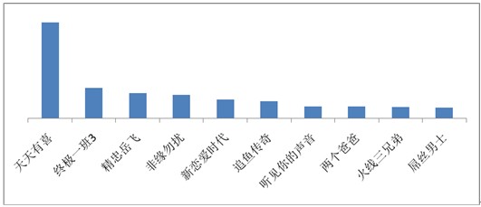 海賊王、火影仍是手機(jī)動(dòng)漫用戶最愛，百度視頻手機(jī)版7月統(tǒng)計(jì)數(shù)據(jù)揭秘