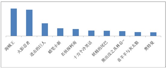 海賊王、火影仍是手機動漫用戶最愛，百度視頻手機版7月統(tǒng)計數(shù)據(jù)揭秘