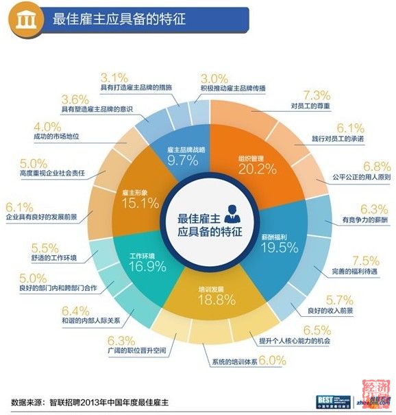 智聯(lián)招聘發(fā)布最佳雇主報(bào)告：白領(lǐng)不愛事業(yè)，愛平衡