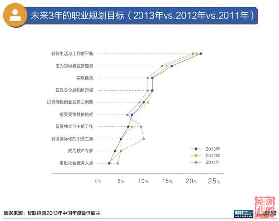 智聯(lián)招聘發(fā)布最佳雇主報(bào)告：白領(lǐng)不愛事業(yè)，愛平衡