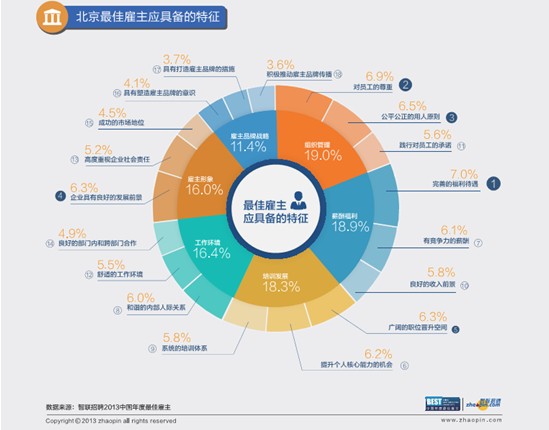 智聯(lián)招聘公布2013中國年度最佳雇主北京三十強(qiáng)