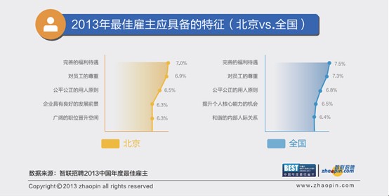 智聯(lián)招聘公布2013中國年度最佳雇主北京三十強(qiáng)