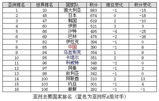 FIFA排名：中國亞洲第八 巴西世界第一