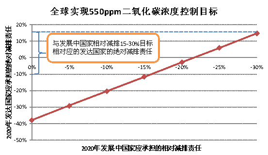 誰的減排承諾不夠有雄心？