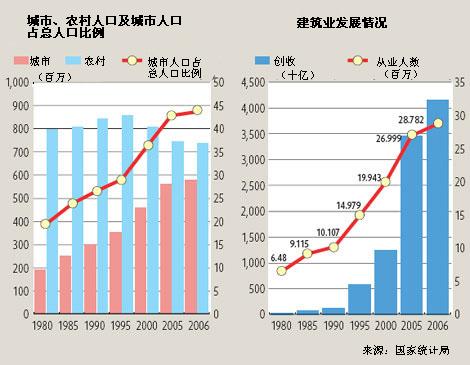 改革開放三十年之城市建設：舊貌換新顏