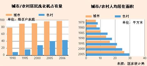 改革開(kāi)放30年之起居：說(shuō)說(shuō)空間