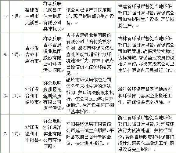 環(huán)保部首次成批公布重點(diǎn)污染事件處理情況