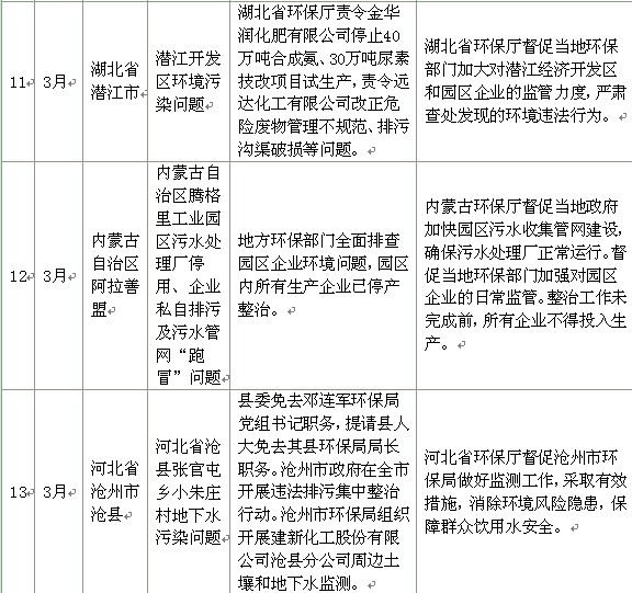 環(huán)保部首次成批公布重點(diǎn)污染事件處理情況
