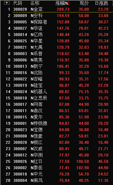 創(chuàng)業(yè)板個股午后齊回落 首日收盤誕生2只百元股[圖]