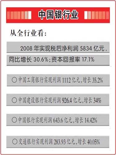 中國銀行業(yè)08年利潤增30%居全球第一