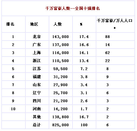 胡潤(rùn)財(cái)富報(bào)告：全國(guó)每萬(wàn)人中有6個(gè)千萬(wàn)富豪
