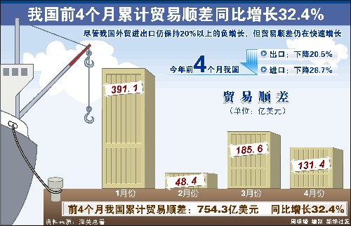 解讀4月份中國(guó)經(jīng)濟(jì)數(shù)據(jù)：經(jīng)濟(jì)向好 尚需鞏固
