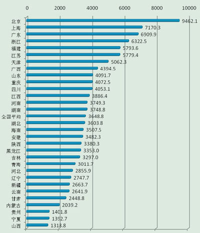 中國(guó)首份各省區(qū)市生態(tài)文明排名出爐 北京奪魁