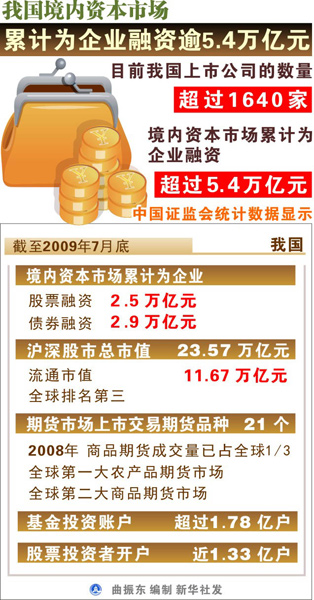 我國(guó)資本市場(chǎng)初步匹配國(guó)民經(jīng)濟(jì)地位