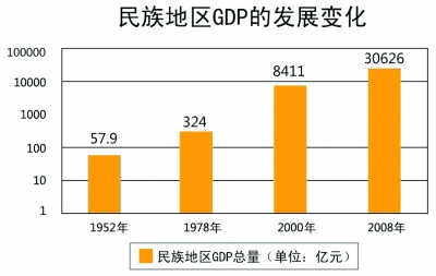 我國民族地區(qū)經(jīng)濟(jì)社會(huì)發(fā)展和民族團(tuán)結(jié)進(jìn)步事業(yè)取得了哪些輝煌成就