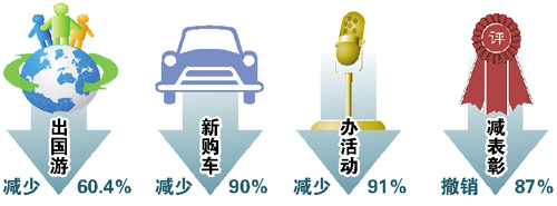廣東黨政機(jī)關(guān)因公出國人數(shù)減六成