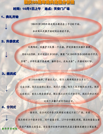 國(guó)慶60周年閱兵全流程公開：1日上午10時(shí)開始