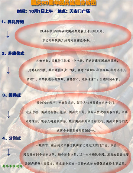國(guó)慶60周年閱兵全流程公開(kāi)：1日上午10時(shí)開(kāi)始