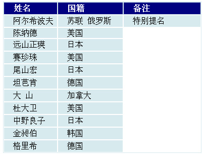 “十大國際友人”網(wǎng)絡(luò)評選結(jié)果揭曉
