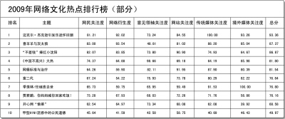 2009網(wǎng)絡文化熱點排行榜出爐 賈君鵬開心網(wǎng)在列