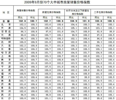 9月份全國70個大中城市房價同比漲2.8%