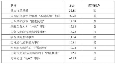 地方應(yīng)對(duì)網(wǎng)絡(luò)輿情能力排行公布 重慶打黑第一