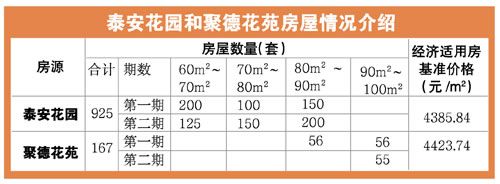 廣州今起銷售今年第二批1092套經(jīng)適房
