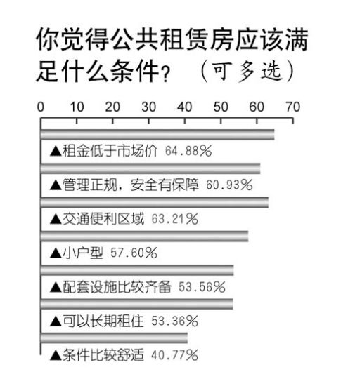 調(diào)查顯示逾9成民眾支持全國推廣公共租賃房