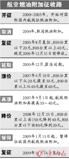 國內(nèi)航線燃油費(fèi)明日起復(fù)征 分20及50元兩檔