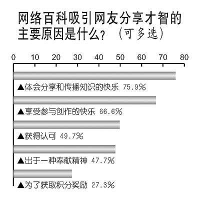 調(diào)查：網(wǎng)絡(luò)百科給普通人提供了話語(yǔ)權(quán)
