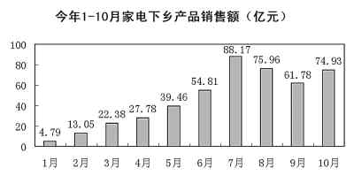 下鄉(xiāng)家電9個月拉動內(nèi)需與預(yù)期差距不小 醞釀?wù)哒{(diào)整