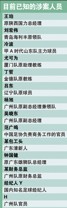 中國(guó)足球掃賭打黑風(fēng)暴來(lái)襲 要求協(xié)查人數(shù)達(dá)百人