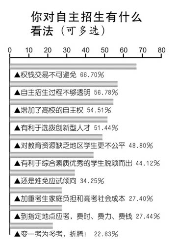 民眾關(guān)注自主招生 66.7%的人擔(dān)憂(yōu)權(quán)錢(qián)交易不可避免