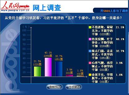 八成網友：干部重應酬輕學習是因為主觀不努力