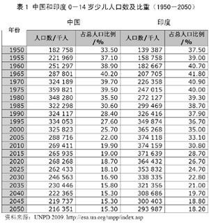 中國(guó)少兒人口大幅下降 專家吁向生二胎過(guò)渡