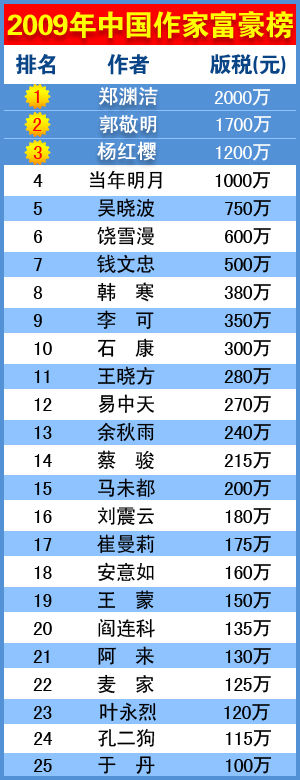 2009中國(guó)作家富豪榜揭曉 童話大王成首富